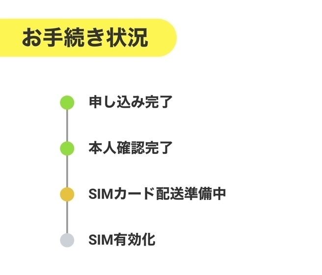 povo2.0の手続き状況を示したもの