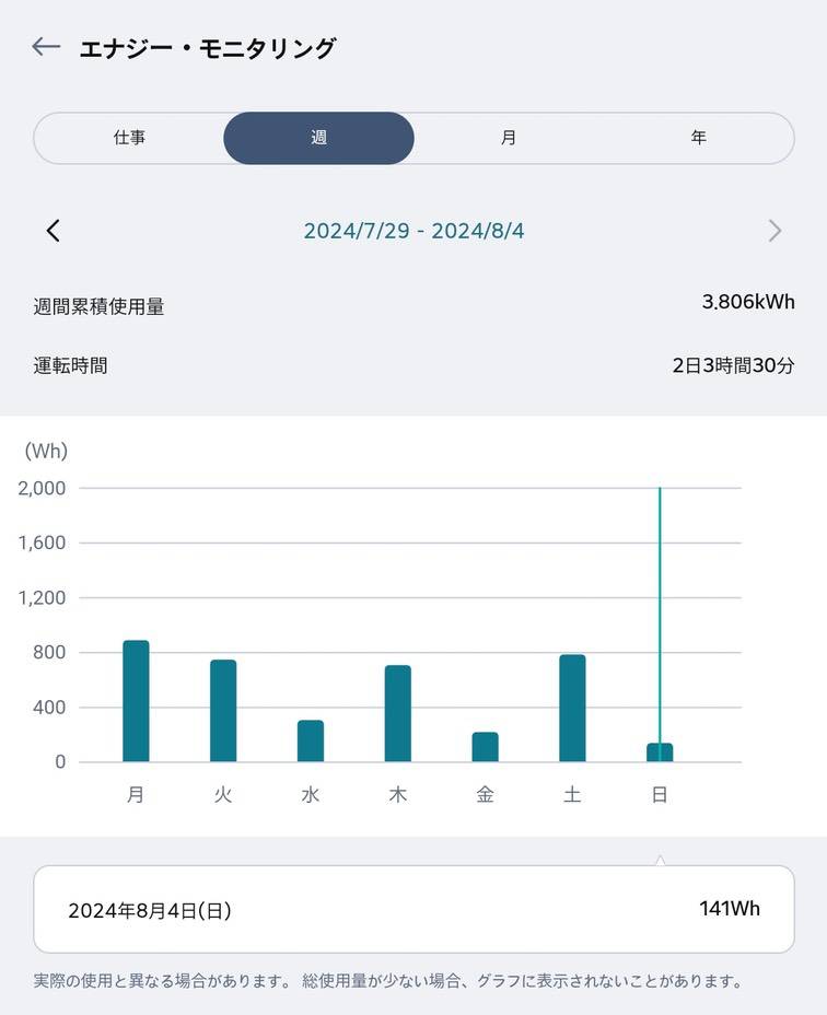 LG PuriCare 衣類乾燥除湿機 DD177QSE0はLG ThinQアプリから電気代を参照可能