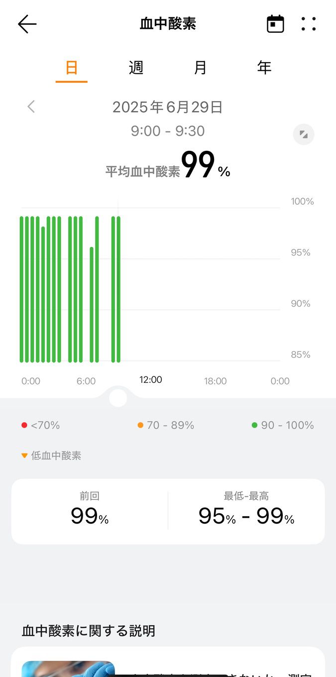 HUAWEI WATCH FIT 4で得た血中酸素濃度データを反映したアプリ画面